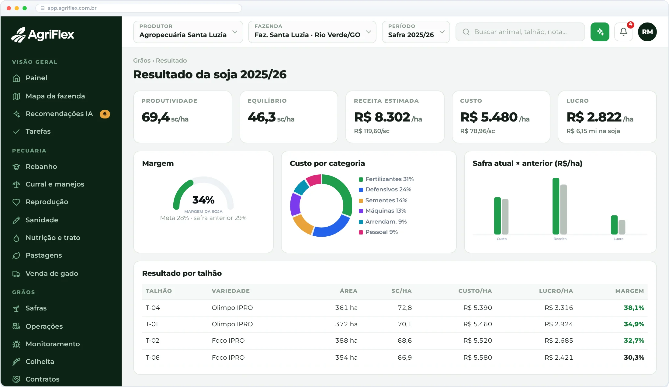 O lucro de cada talhão, <em>em reais e em sacas</em>